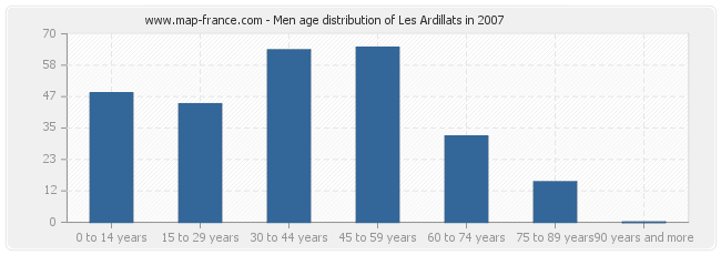 Men age distribution of Les Ardillats in 2007